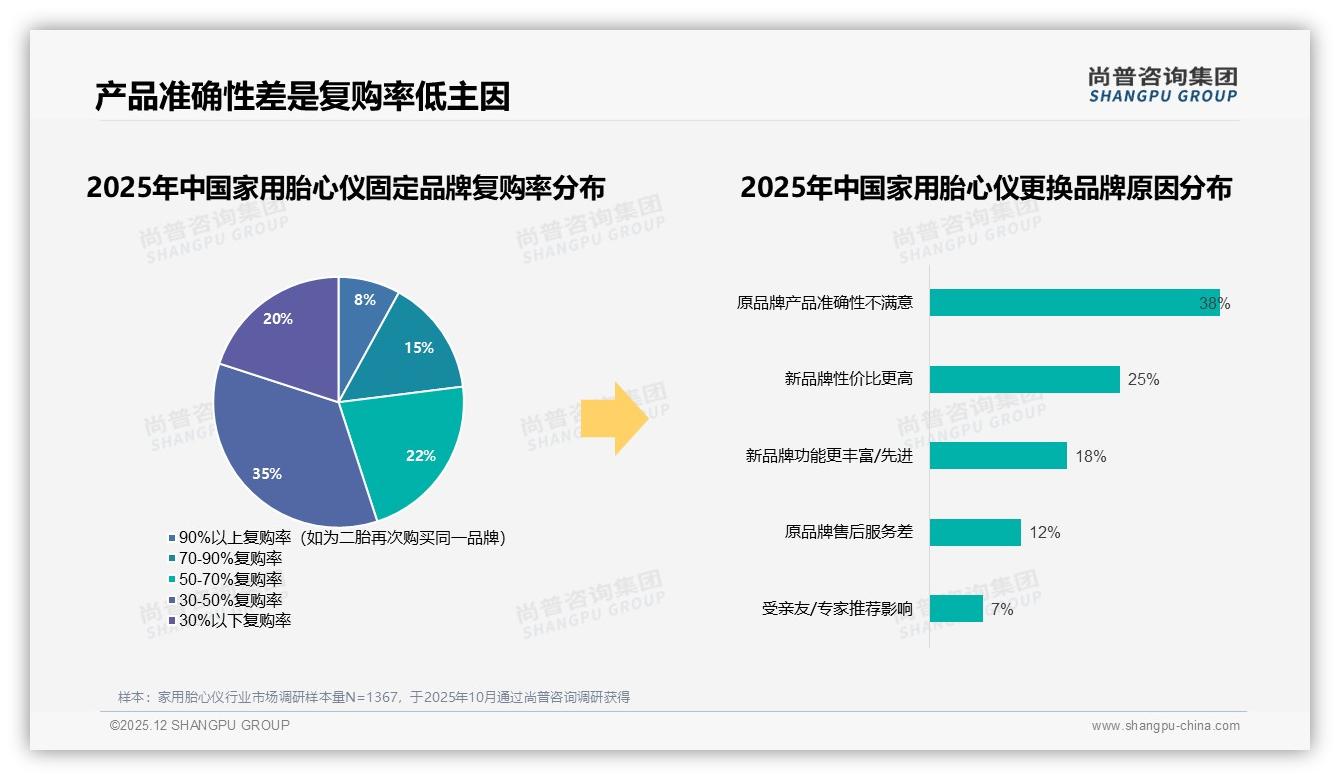 国产品牌拿下82%家用胎心仪市场，安全可靠性成45%消费者首选——尚普咨询集团家用胎心仪品类年报-2025年12月-家用胎心仪-38