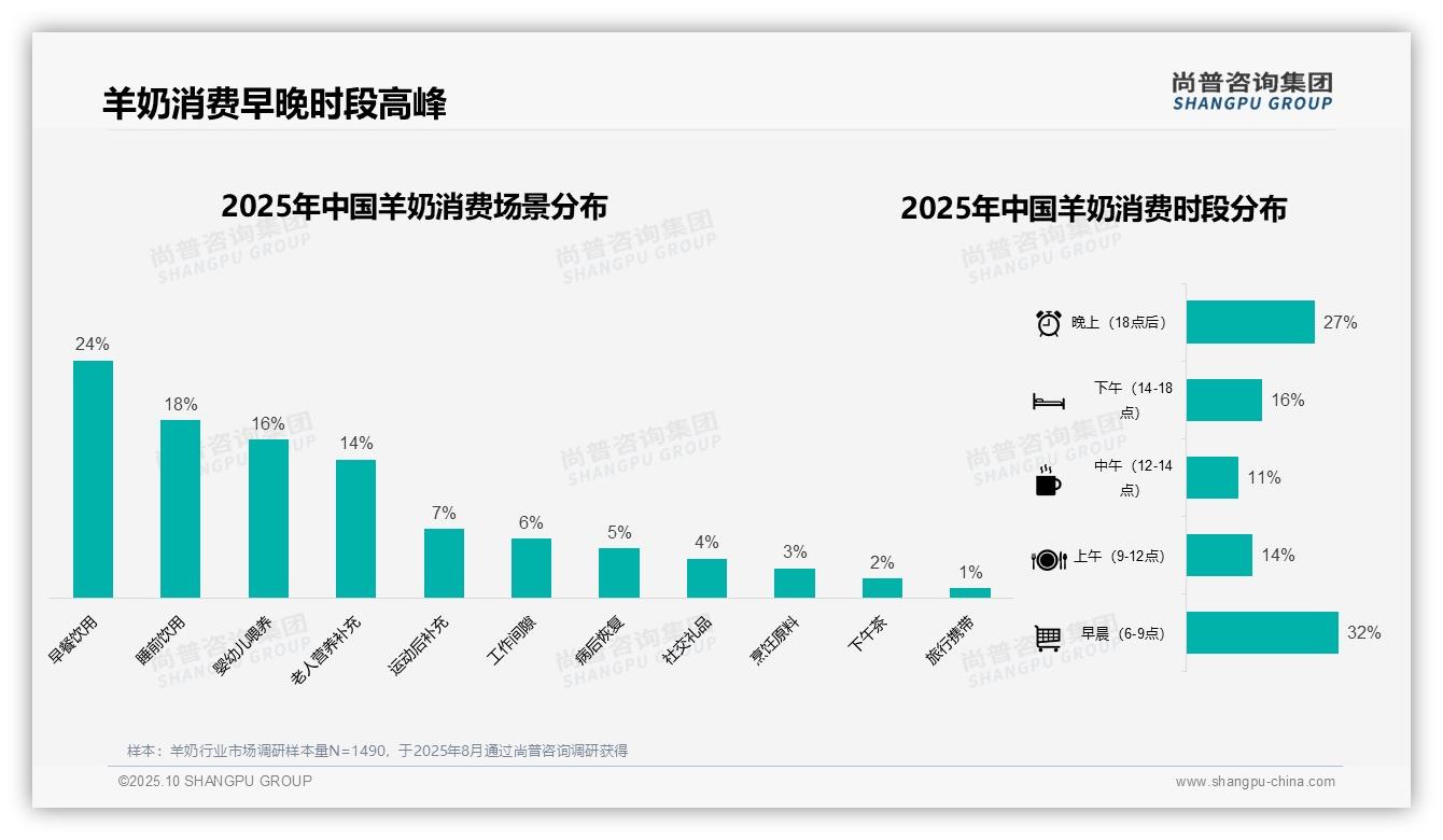 权威印证：尚普咨询集团调研报告确认38%消费者青睐中等价位羊奶-2025年10月-羊奶-38
