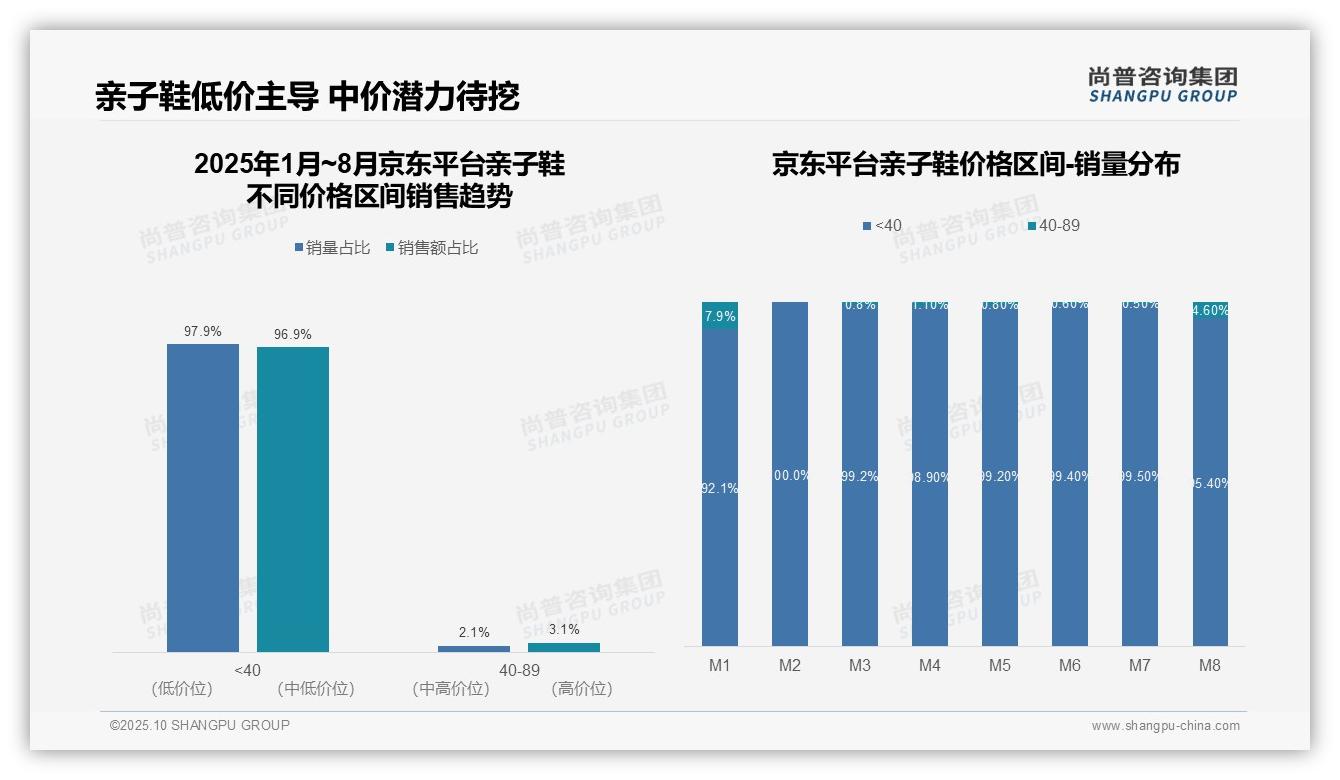 亲子鞋67.1%销售额来自高端市场——尚普咨询集团白皮书核心观点-2025年10月-亲子鞋-38