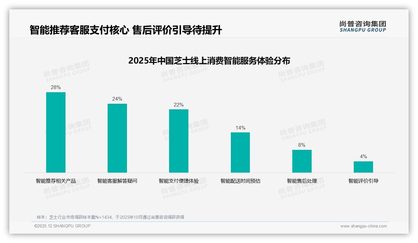 尚普咨询集团行业透视：63%国产芝士份额反超进口，国产品牌如何乘胜追击-2025年12月-芝士-38