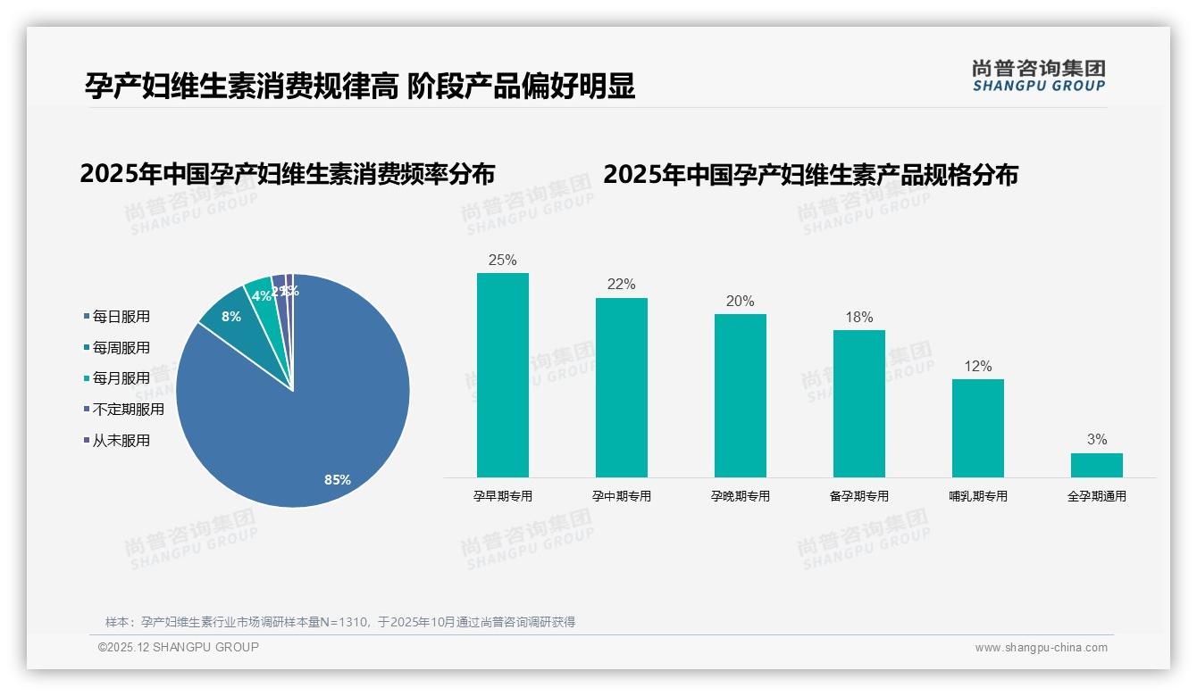 孕产妇维生素每日服用率85%高渗透带来存量深耕机会——尚普咨询集团趋势雷达报告-2025年12月-孕产妇维生素-38