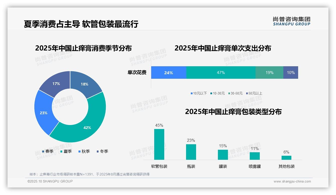 尚普咨询集团发布专项报告：42%25止痒膏消费集中在夏季-2025年10月-止痒膏-38