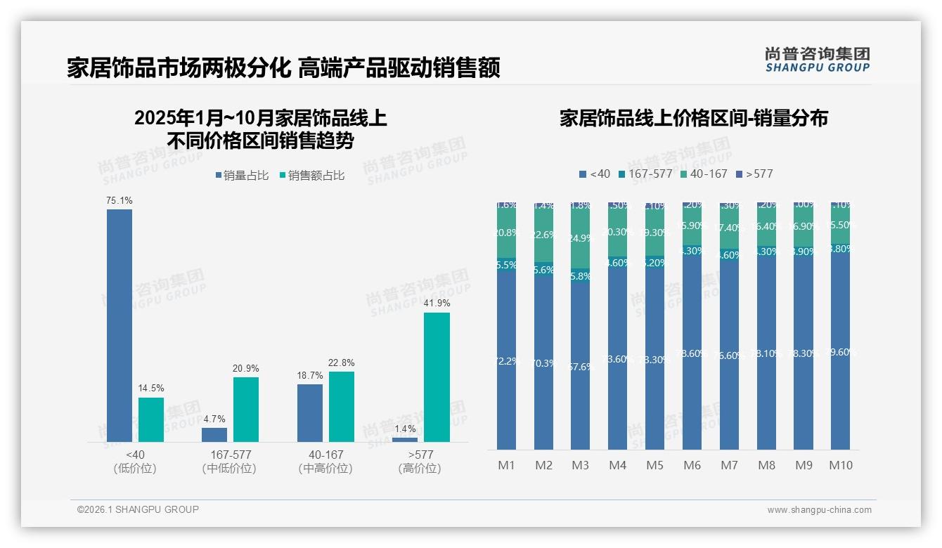 尚普咨询集团家居饰品品类年报：退货体验仅49%满意，客服57%好评待提升-2026年1月-家居饰品-38