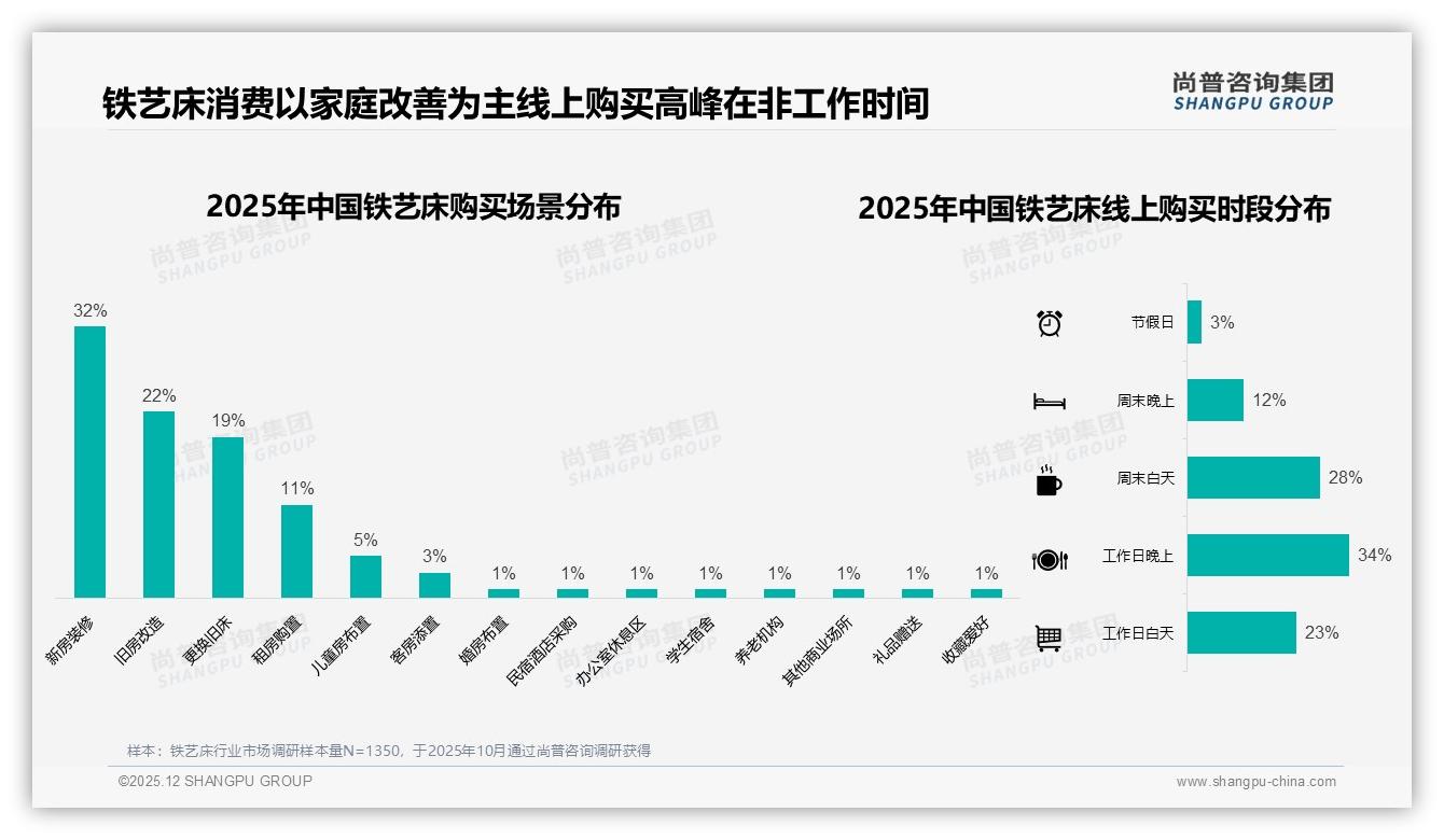 67%智能服务需求铁艺床线上体验决胜尺寸搭配——尚普咨询集团专题解读-2025年12月-铁艺床-38