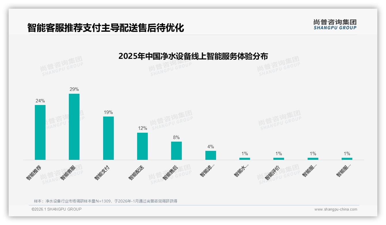 净水设备70%以上复购率53%用户忠诚，滤芯高价34%流失——尚普咨询集团深度调研-2026年1月-净水设备-38