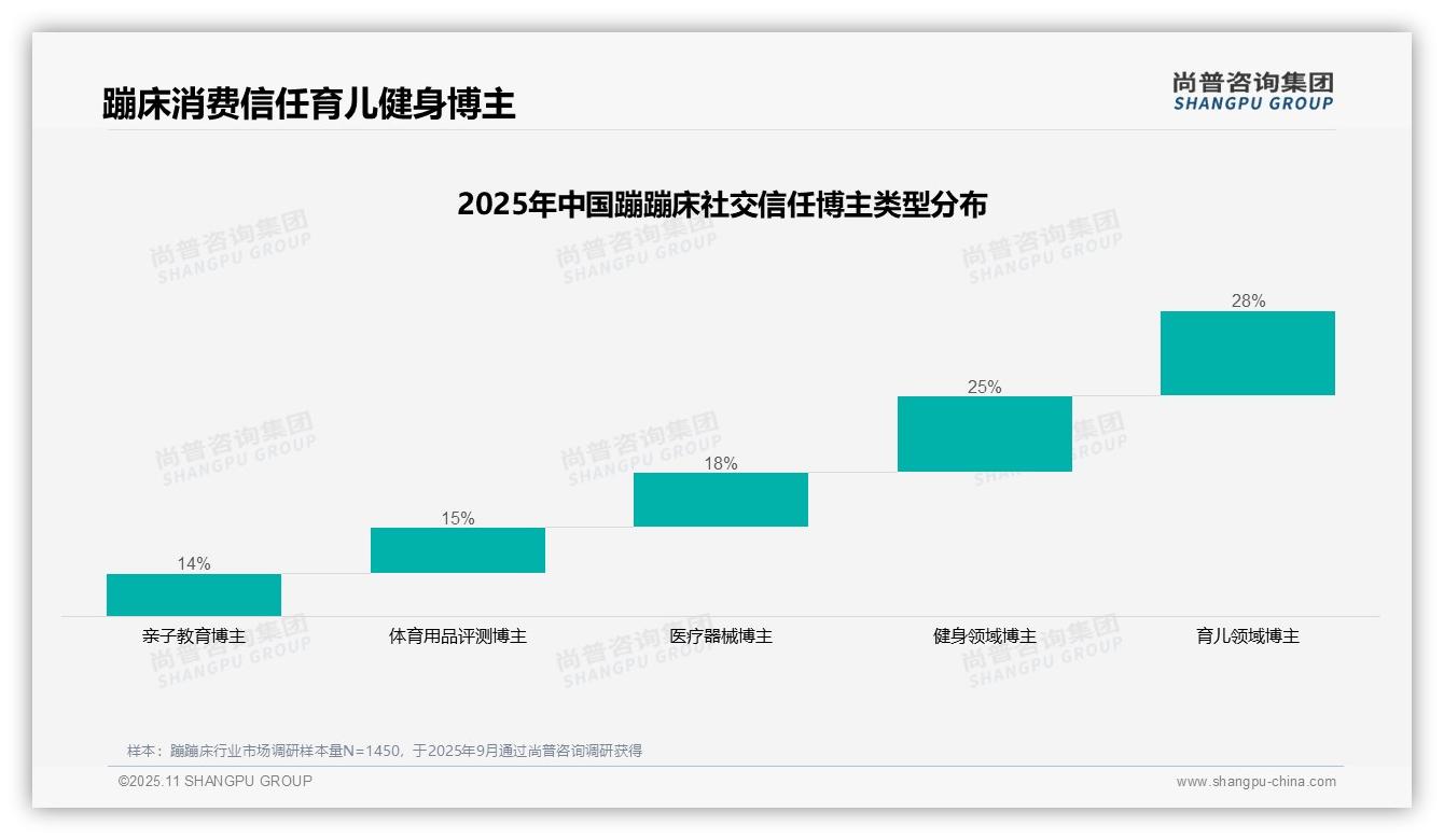 育儿博主获28%蹦蹦床消费者信任，该趋势获尚普咨询集团报告支持-2025年11月-蹦蹦床-38