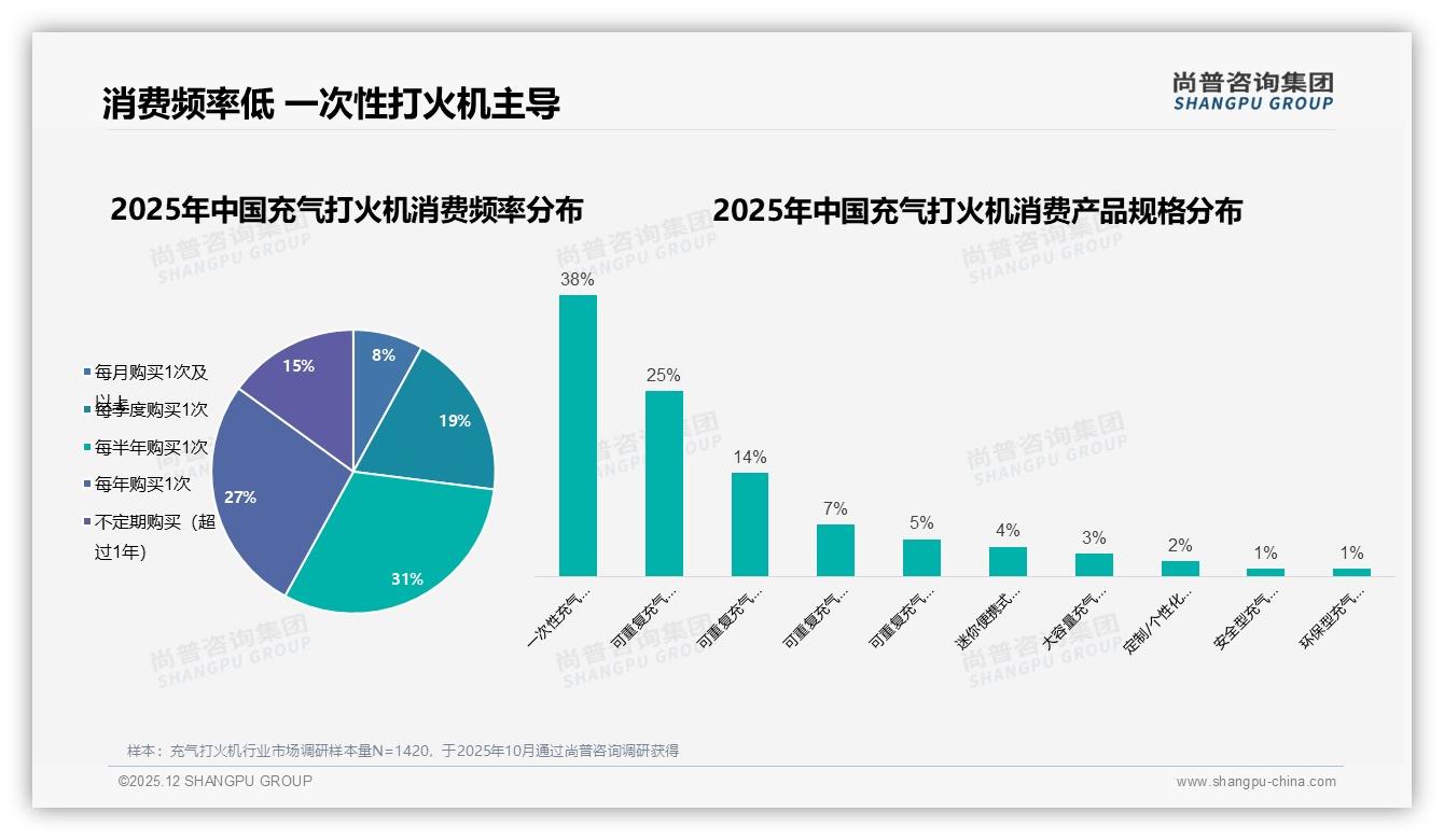 尚普咨询集团充气打火机趋势报告：43%用户便利店即买即走，电商仅32%-2025年12月-充气打火机-38