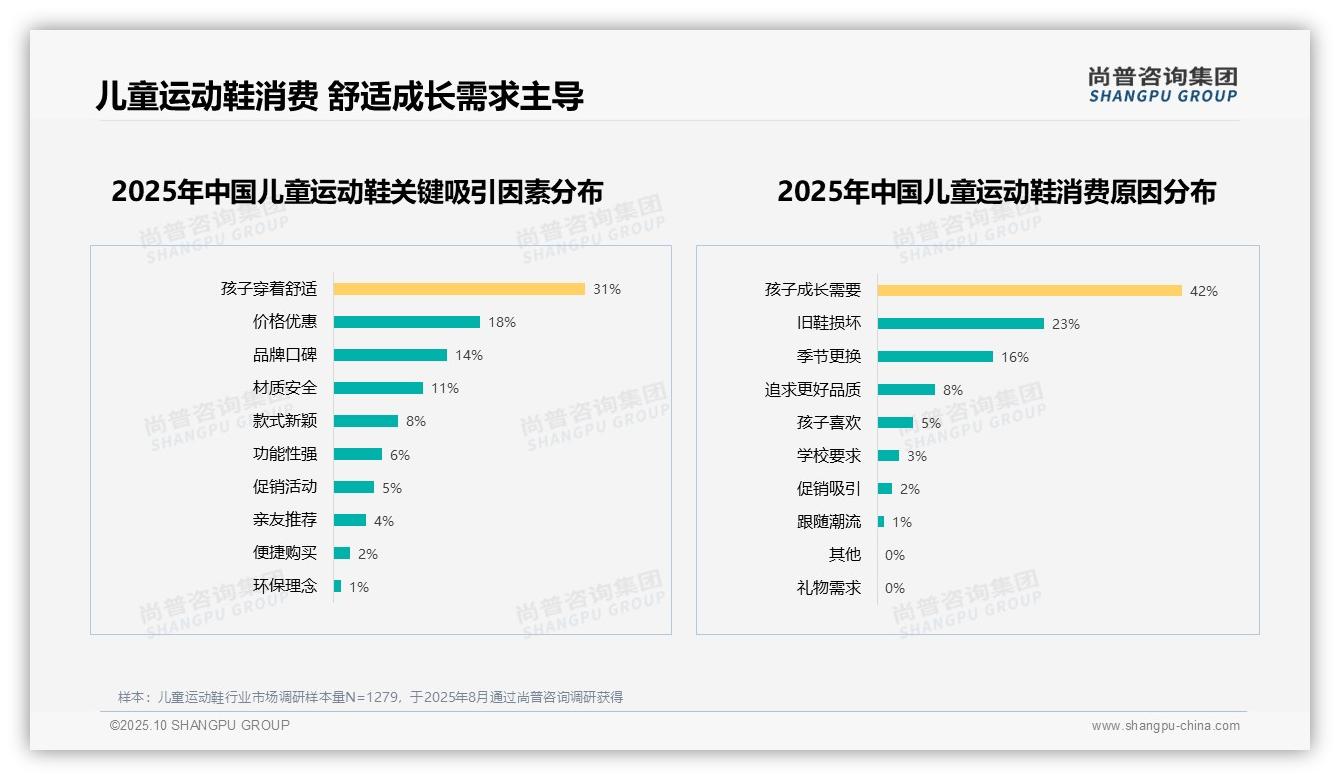 尚普咨询集团证实：舒适性31%领跑儿童运动鞋消费-2025年10月-儿童运动鞋-38