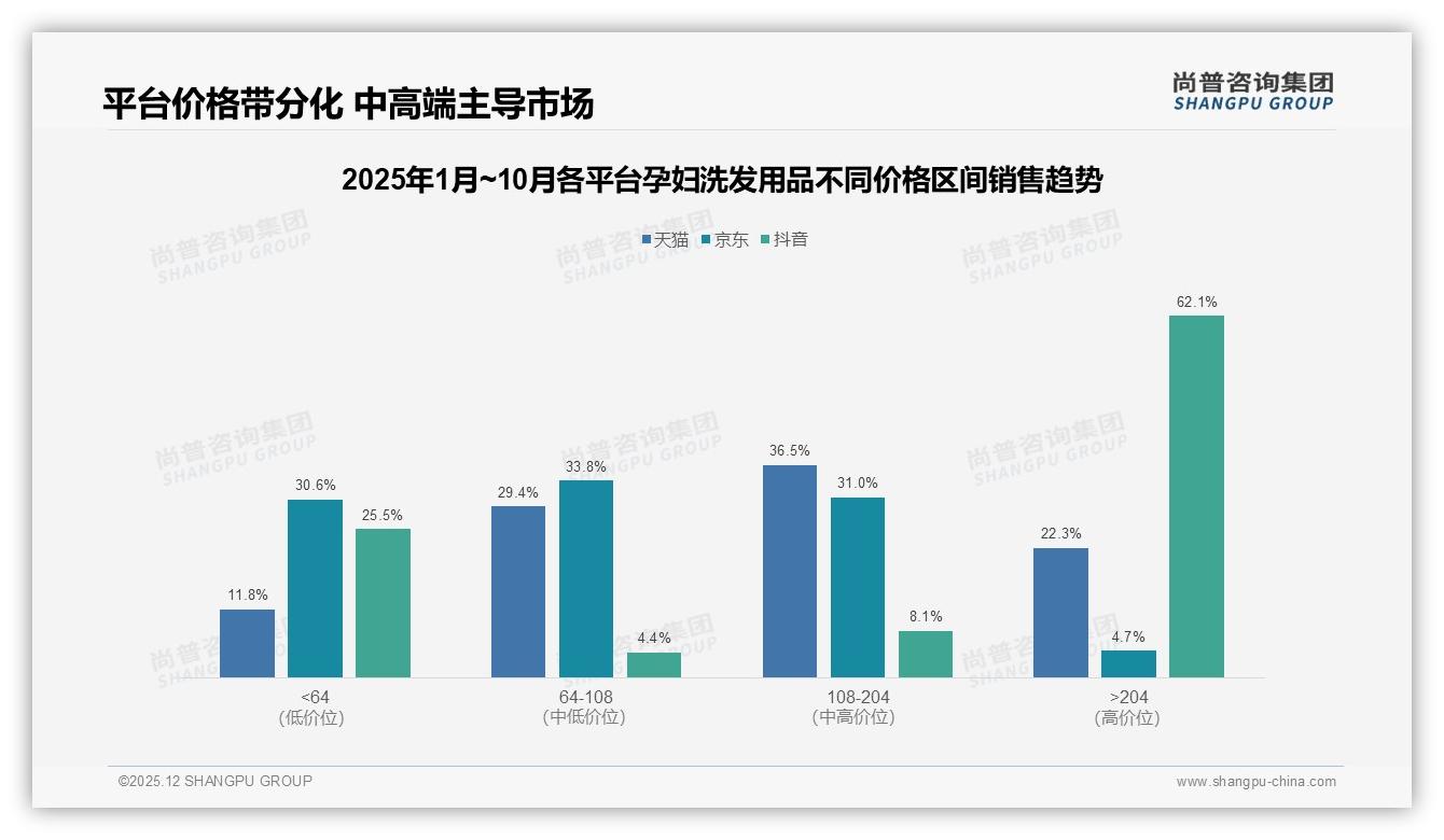 孕妇洗发用品价格上涨10%后42%仍坚持购买，促销依赖度50%——尚普咨询集团研报速览-2025年12月-孕妇洗发用品-38