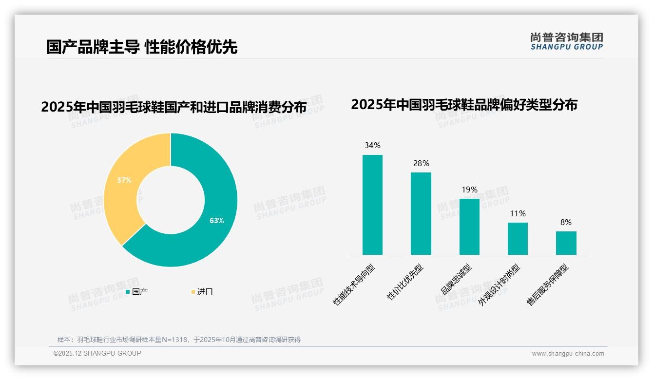 羽毛球鞋国产品牌63%份额反超进口，性能技术导向34%选购-2025年12月-羽毛球鞋-38
