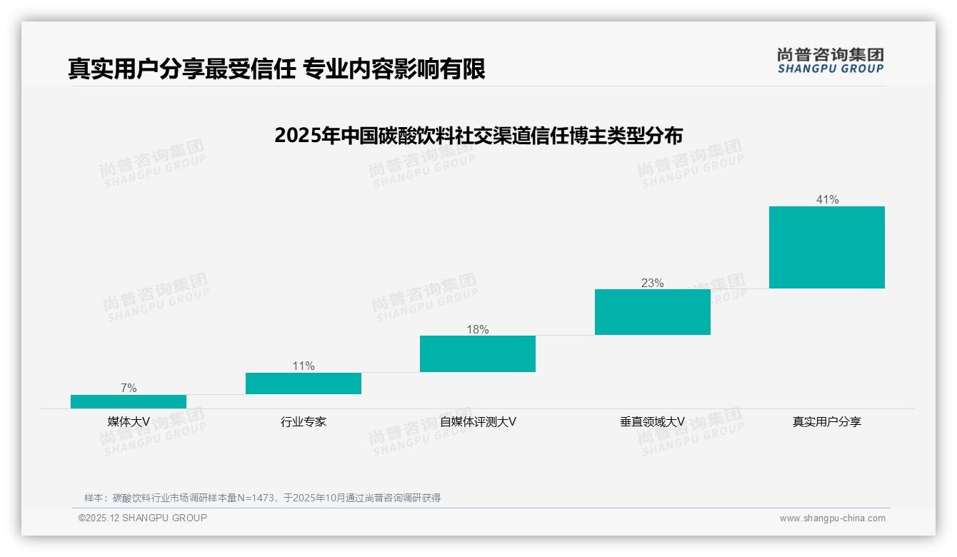 45%愿推荐碳酸饮料却28%因健康担忧止步，无糖破局正当时——尚普咨询集团碳酸饮料白皮书指出-2025年12月-碳酸饮料-38