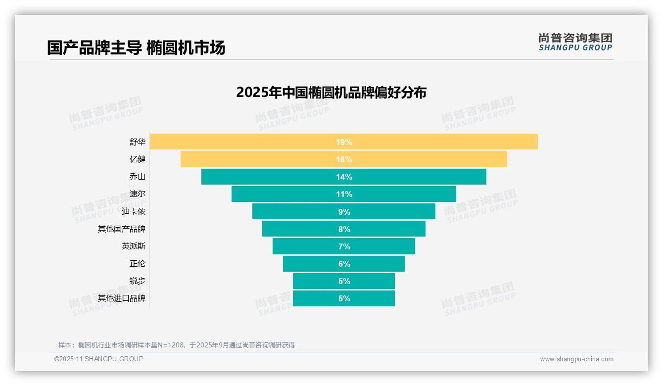 尚普咨询集团报告揭示：79%消费者偏好国产品牌椭圆机-2025年11月-椭圆机-38