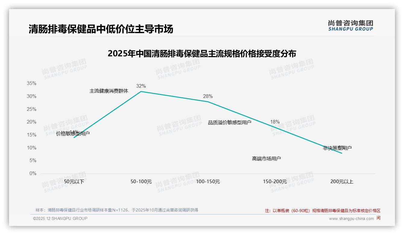 尚普咨询集团品类洞察：线上渠道占55%淘宝天猫31%京东24%，清肠排毒保健品品牌ALL_IN电商-2025年12月-清肠排毒保健品-38