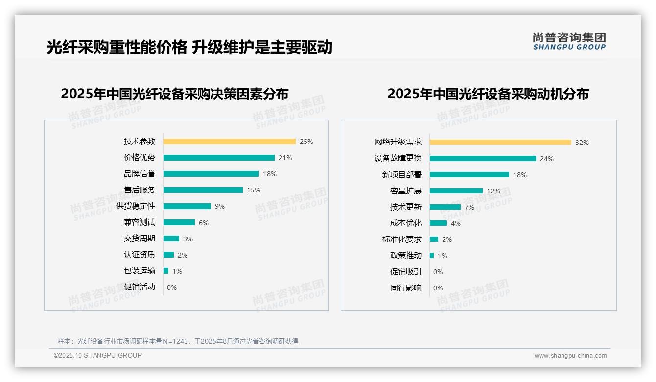 尚普咨询集团报告揭示：78%25消费者积极推荐光纤设备-2025年10月-光纤设备-38