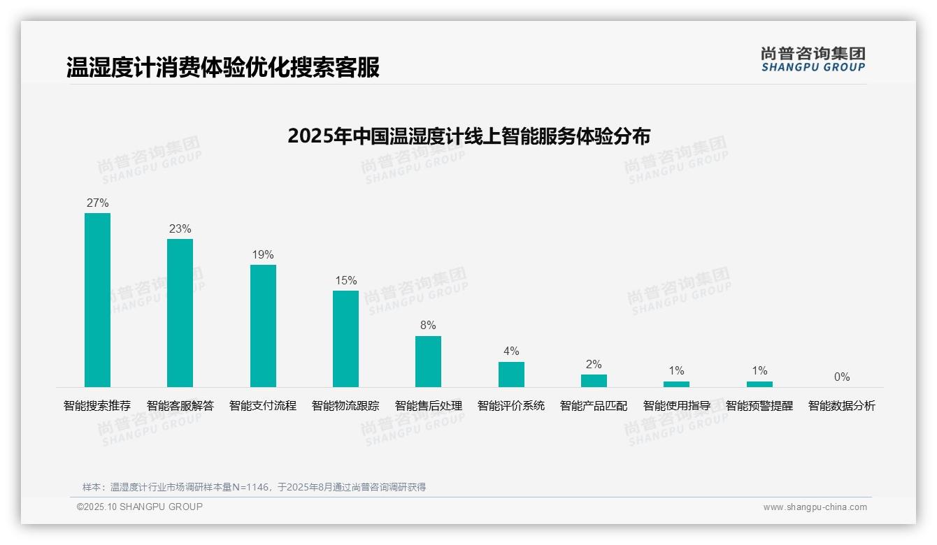 41%25温湿度计消费者首选亲友推荐——尚普咨询集团数据解读-2025年10月-温湿度计-38