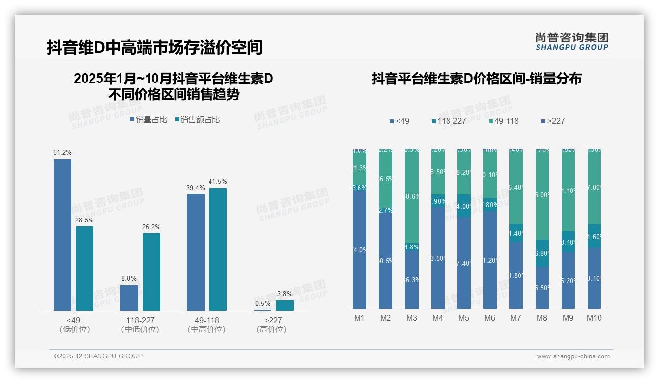 尚普咨询集团维生素D品类年报：京东占46%份额，抖音10月环比增33.4%-2025年12月-维生素D-38