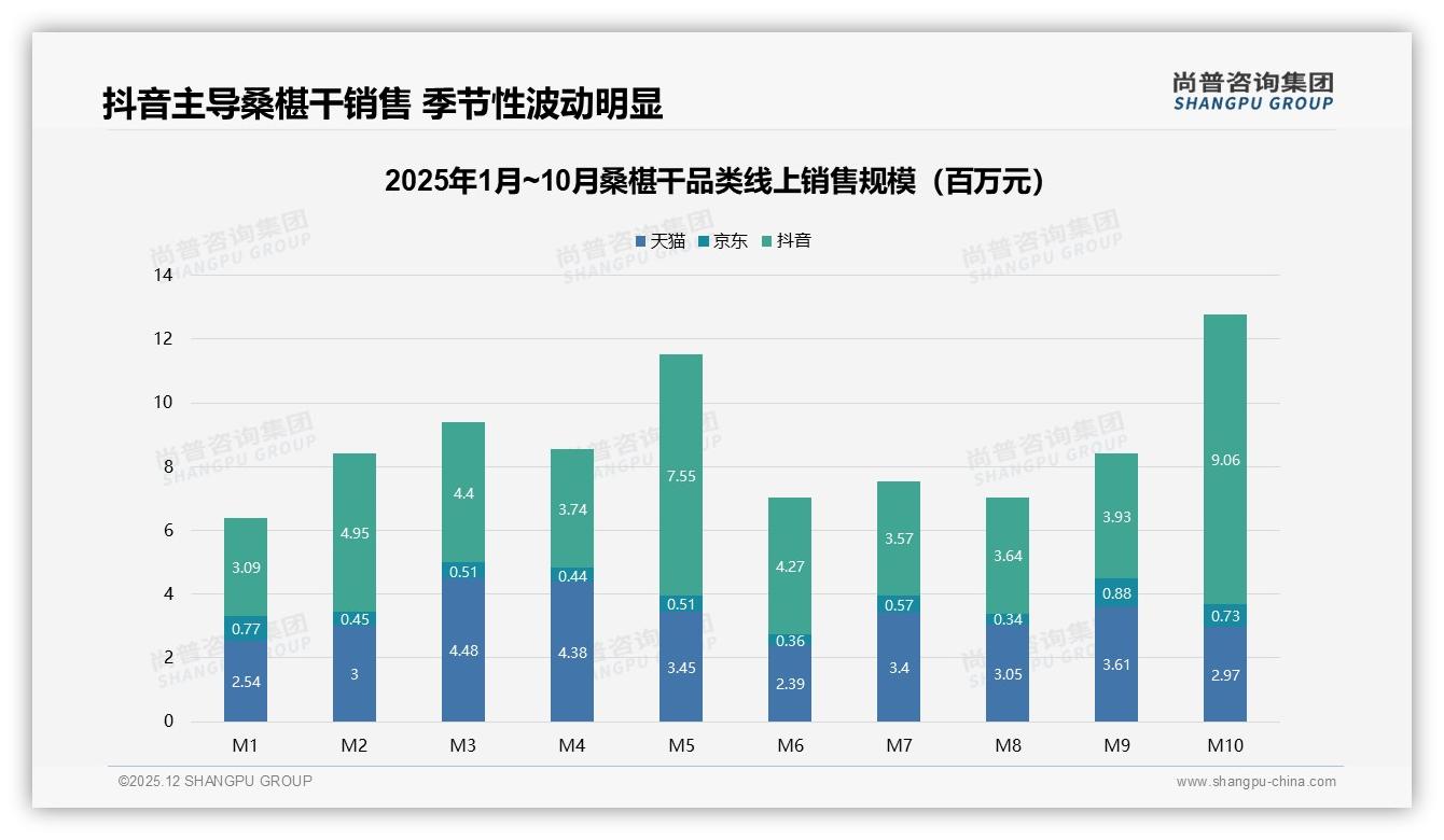 43%消费者综合电商购桑椹干，尚普咨询集团数据洞察：抖音直播55%销售额超车天猫-2025年12月-桑椹干-38