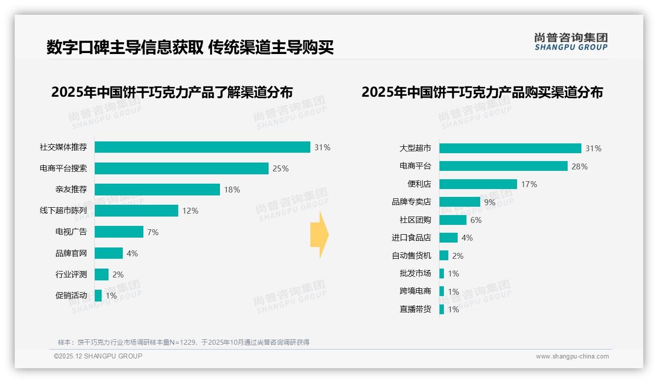 尚普咨询集团行业透视：真实用户分享41%信任度最高，专家仅9%影响饼干巧克力购买-2025年12月-饼干巧克力-38