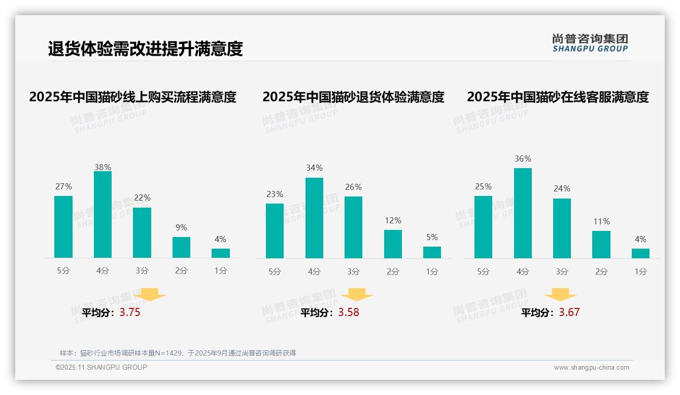 权威印证：尚普咨询集团调研报告确认35%猫砂消费者首选用户真实评价-2025年11月-猫砂-38