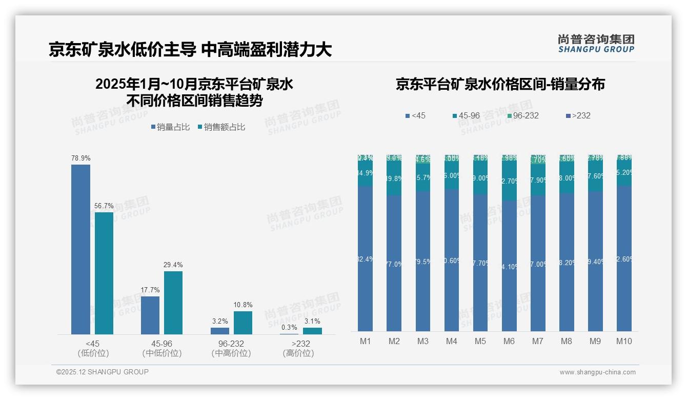 70%以上复购率仅53%，矿泉水品牌忠诚度告急，38%用户因价格换品牌——尚普咨询集团行业观察-2025年12月-矿泉水-38