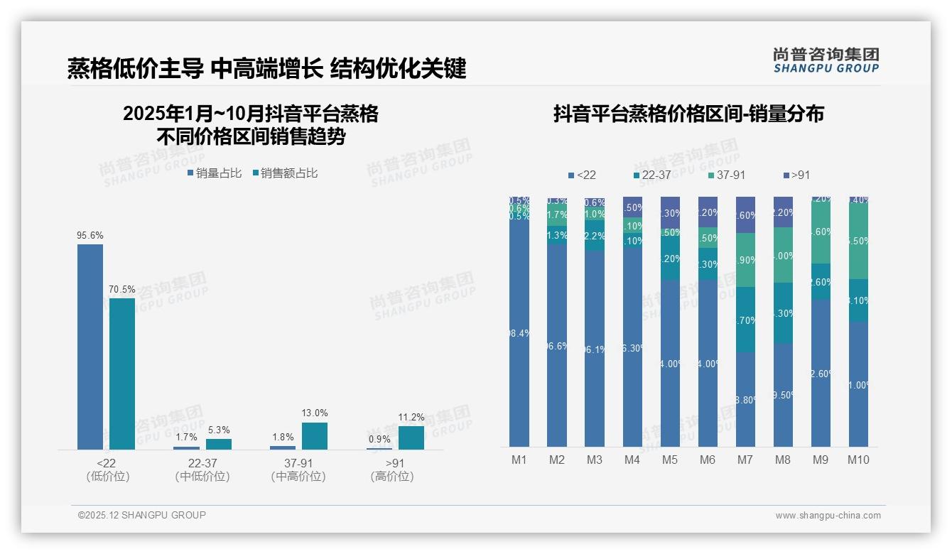 退货体验满意度仅52%拖累蒸格线上口碑，智能客服24%需求亟待升级——尚普咨询集团专题解读-2025年12月-蒸格-38