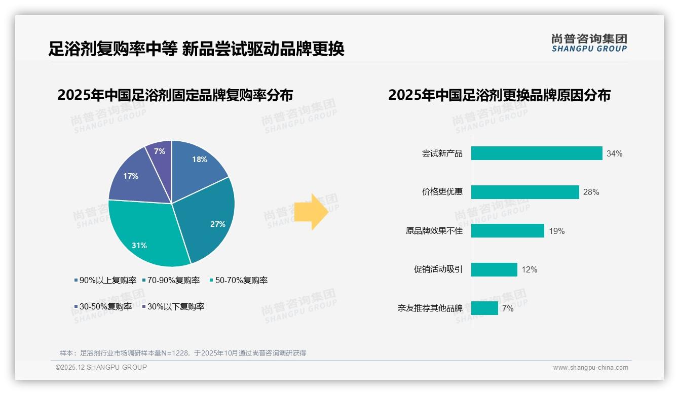 缓解疲劳30%与改善睡眠24%驱动足浴剂功效需求，尚普咨询集团消费研究指出-2025年12月-足浴剂-38