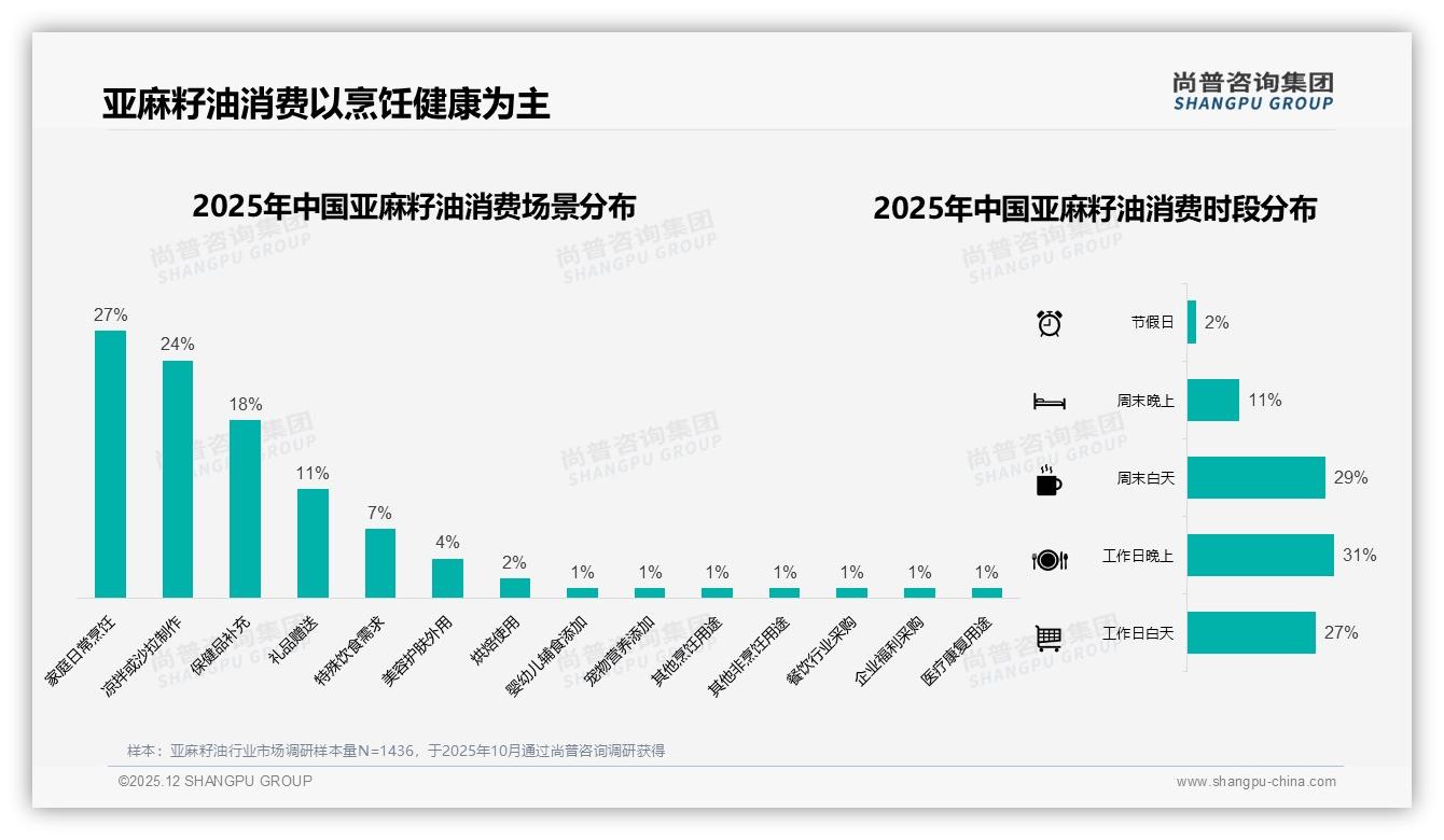 尚普咨询集团权威发布：26-45岁占比59%人群捧红亚麻籽油健康升级-2025年12月-亚麻籽油-38