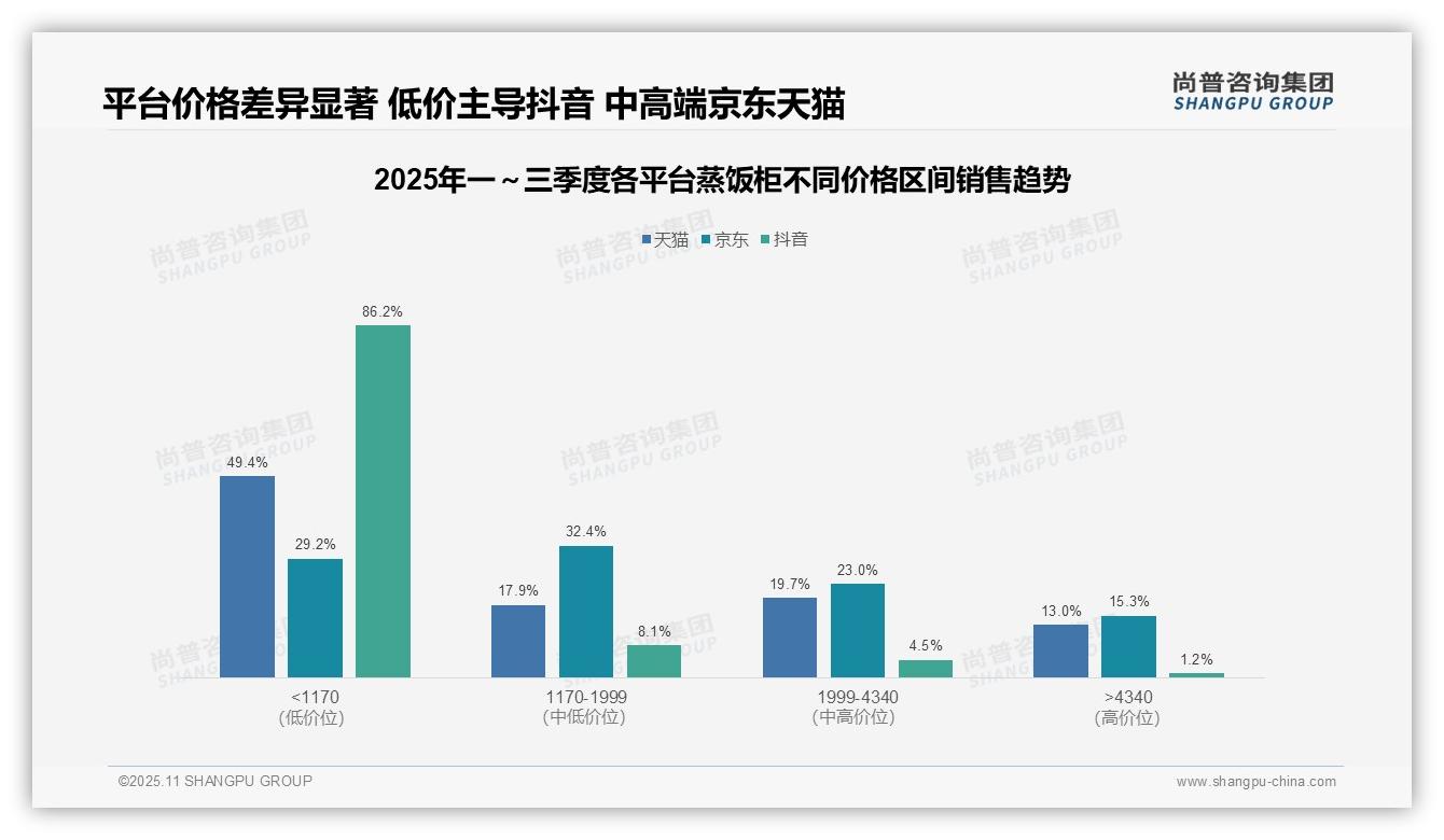 抖音平台86.2%销售额来自低价产品，尚普咨询集团年度报告精华-2025年11月-蒸饭柜-38