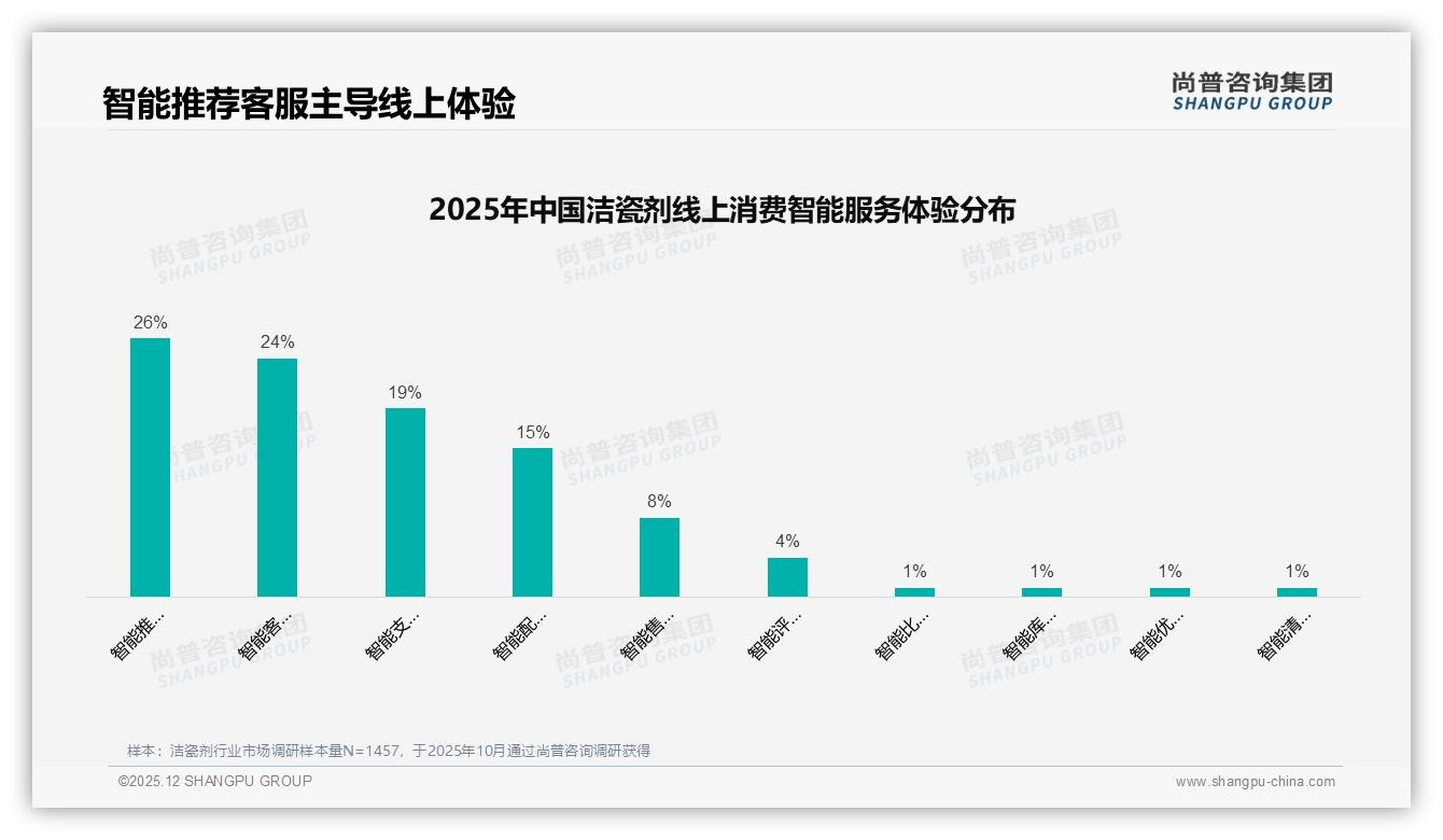 国产洁瓷剂87%市占率碾压进口，性价比成最大护城河——尚普咨询集团权威发布-2025年12月-洁瓷剂-38