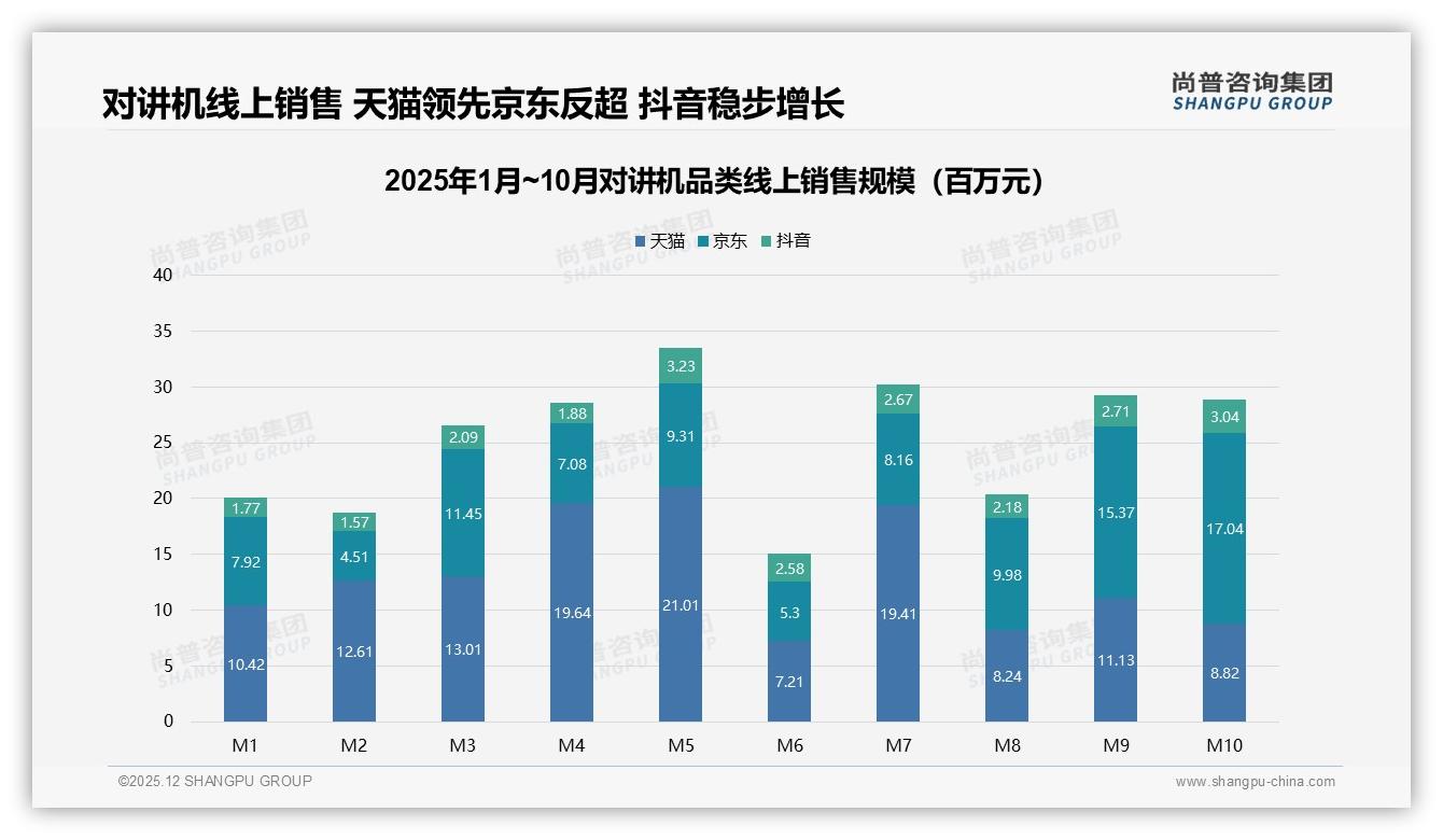 夏季29%销量登顶，对讲机品牌加码清凉促销——尚普咨询集团报告披露-2025年12月-对讲机-38