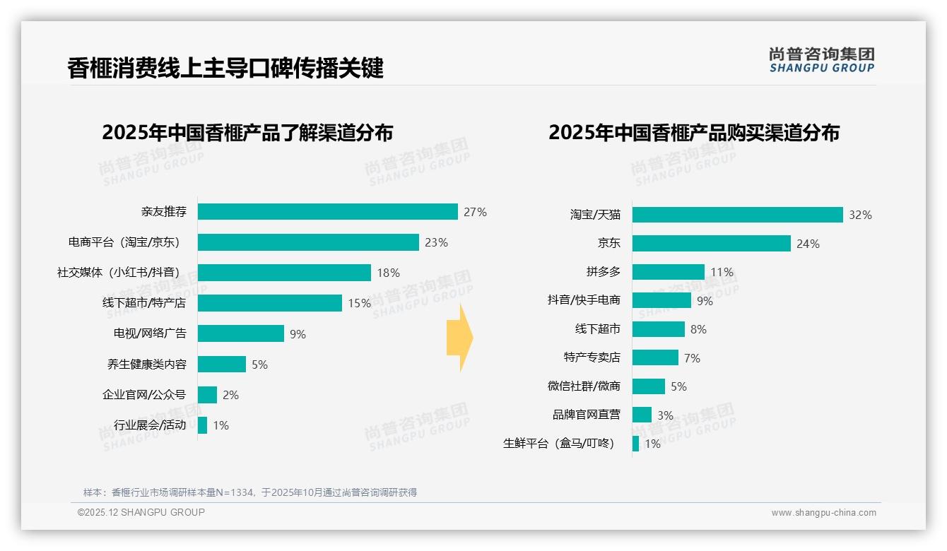 尚普咨询集团独家披露：41%亲友口碑决定香榧购买，线下体验仅占11%-2025年12月-香榧-38