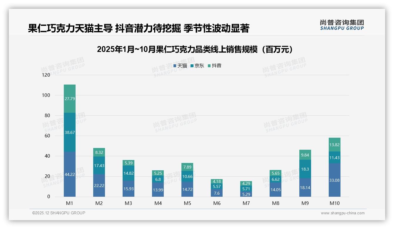 57%促销依赖型买果仁巧克力，涨价10%后仅47%继续购——尚普咨询集团消费研究-2025年12月-果仁巧克力-38