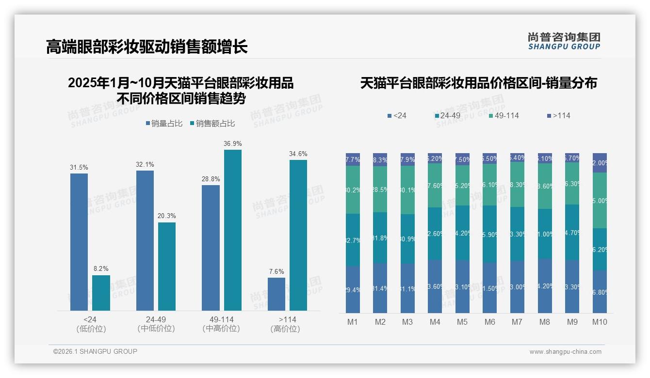 41%消费者遇眼部彩妆用品涨价仍继续购买，品牌忠诚度高但促销依赖45%——尚普咨询集团白皮书解读-2026年1月-眼部彩妆用品-38