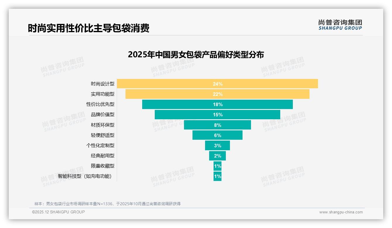 性价比男女包袋年购2-3次占41%，中型包31%份额称王——尚普咨询集团品类洞察-2025年12月-男女包袋-38