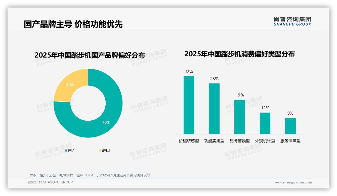 数据说话：尚普咨询集团报告指出76%消费者偏好国产品牌踏步机-2025年11月-踏步机-38