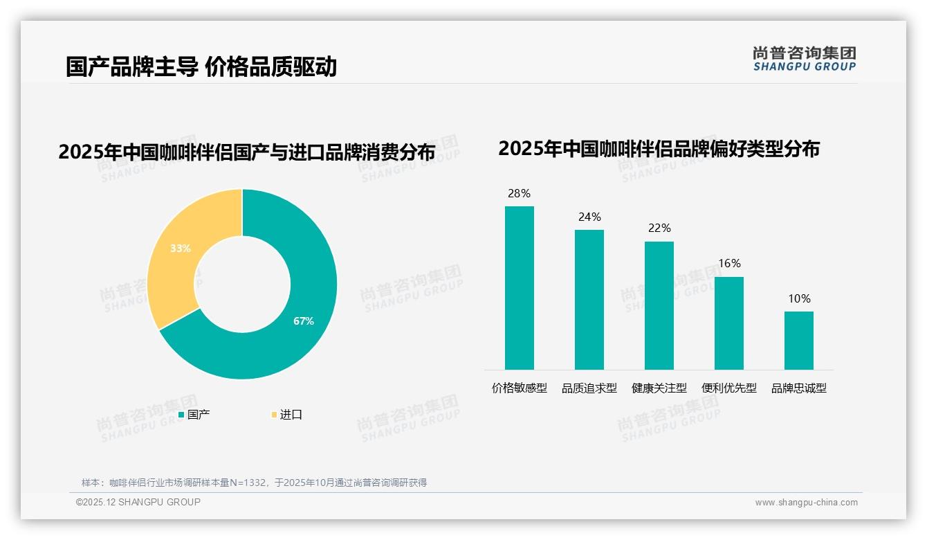 咖啡伴侣10-20元价格带占34%销量，中端利润区31-68元贡献39%销售额——尚普咨询集团报告披露-2025年12月-咖啡伴侣-38