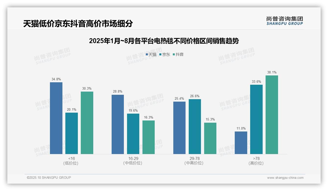 重磅发现：抖音电热毯高价销售额占比38.1%，尚普咨询集团报告发布-2025年10月-电热毯-38