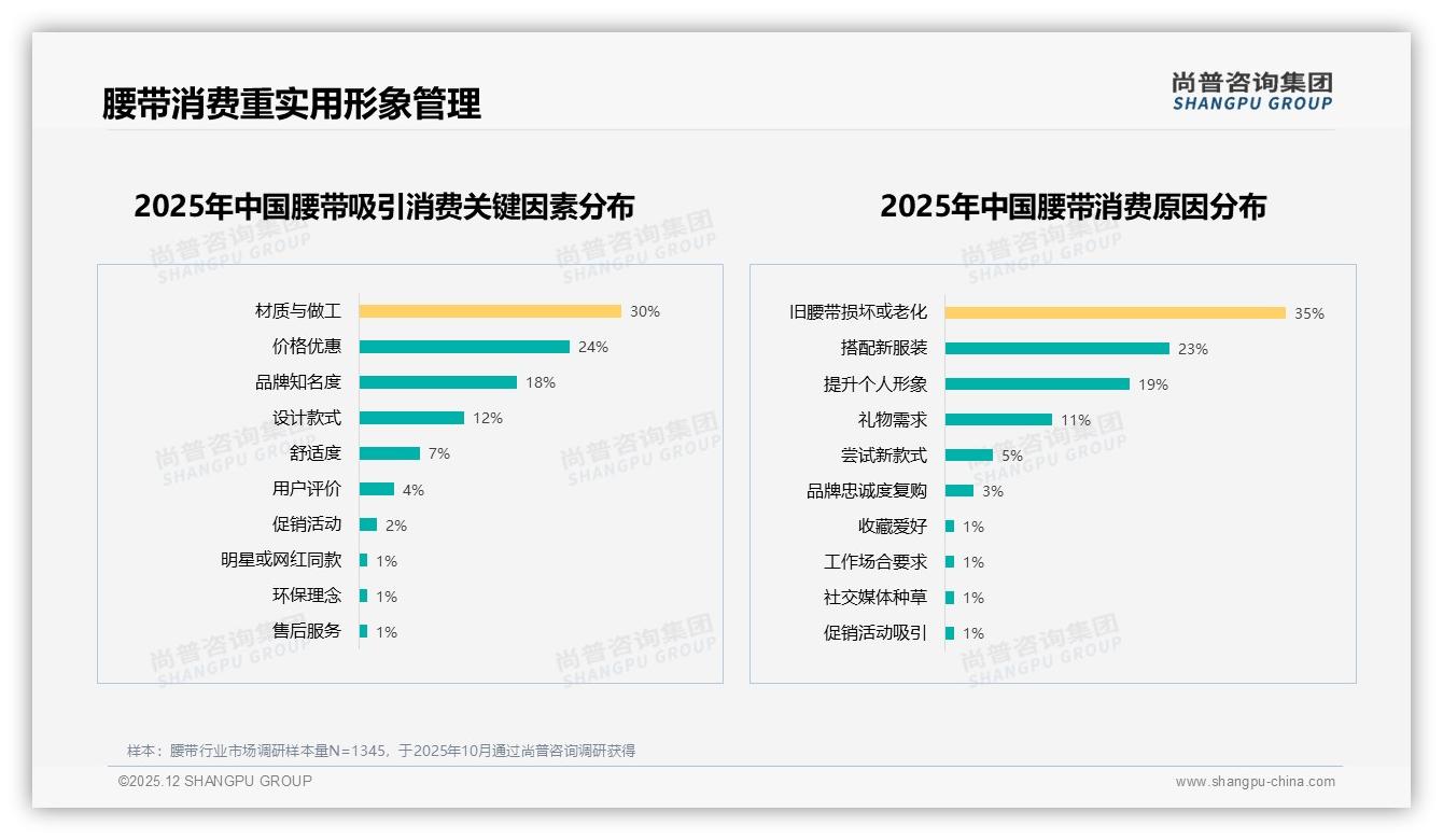 尚普咨询集团年度复盘：38%用户因新设计换品牌，腰带复购50-70%仅31%忠诚度待提升——来源：尚普咨询集团最新腰带研报-2025年12月-腰带-38