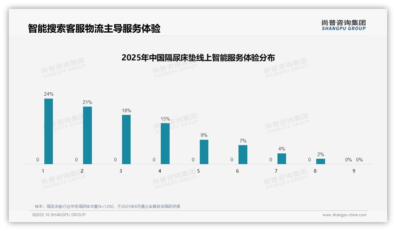 37%消费者选购隔尿床垫依赖亲友推荐——尚普咨询集团最新报告证实-2025年10月-隔尿床垫-38