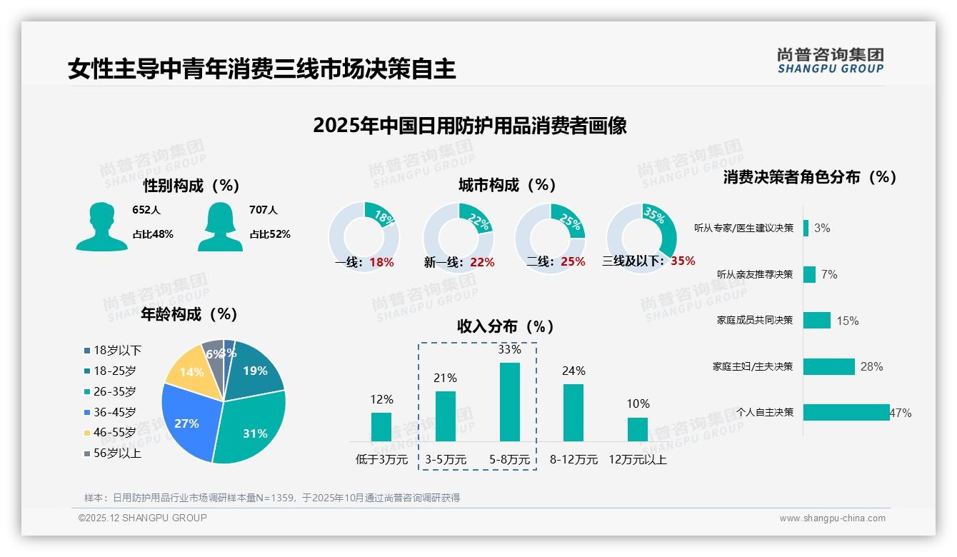 三线及以下城市占35%引爆日用防护用品下沉红利，尚普咨询集团独家披露-2025年12月-日用防护用品-38