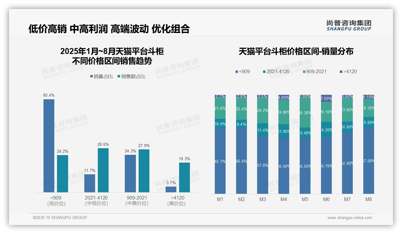 尚普咨询集团报告首次披露:京东高端斗柜销售占比36.9%-2025年10月-斗柜-38