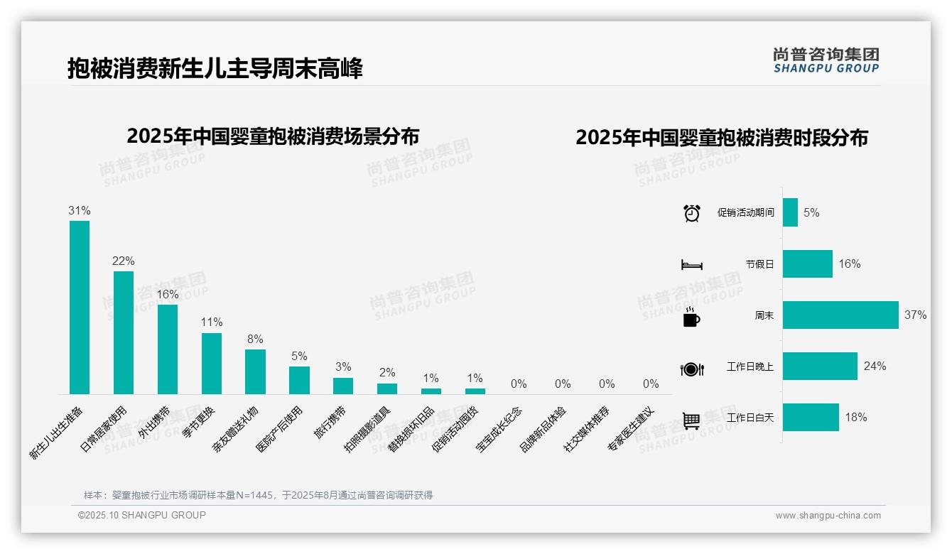 37%消费者偏好中端婴童抱被——尚普咨询集团趋势报告摘要-2025年10月-婴童抱被-38