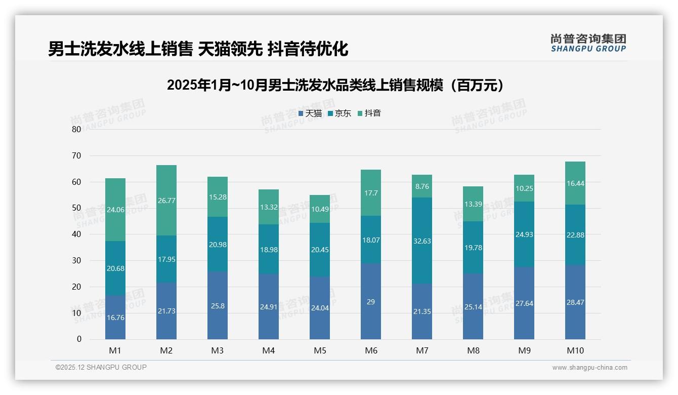 尚普咨询集团行业透视：30%消费者最想要智能推荐男士洗发水客服支付体验升级-2025年12月-男士洗发水-38
