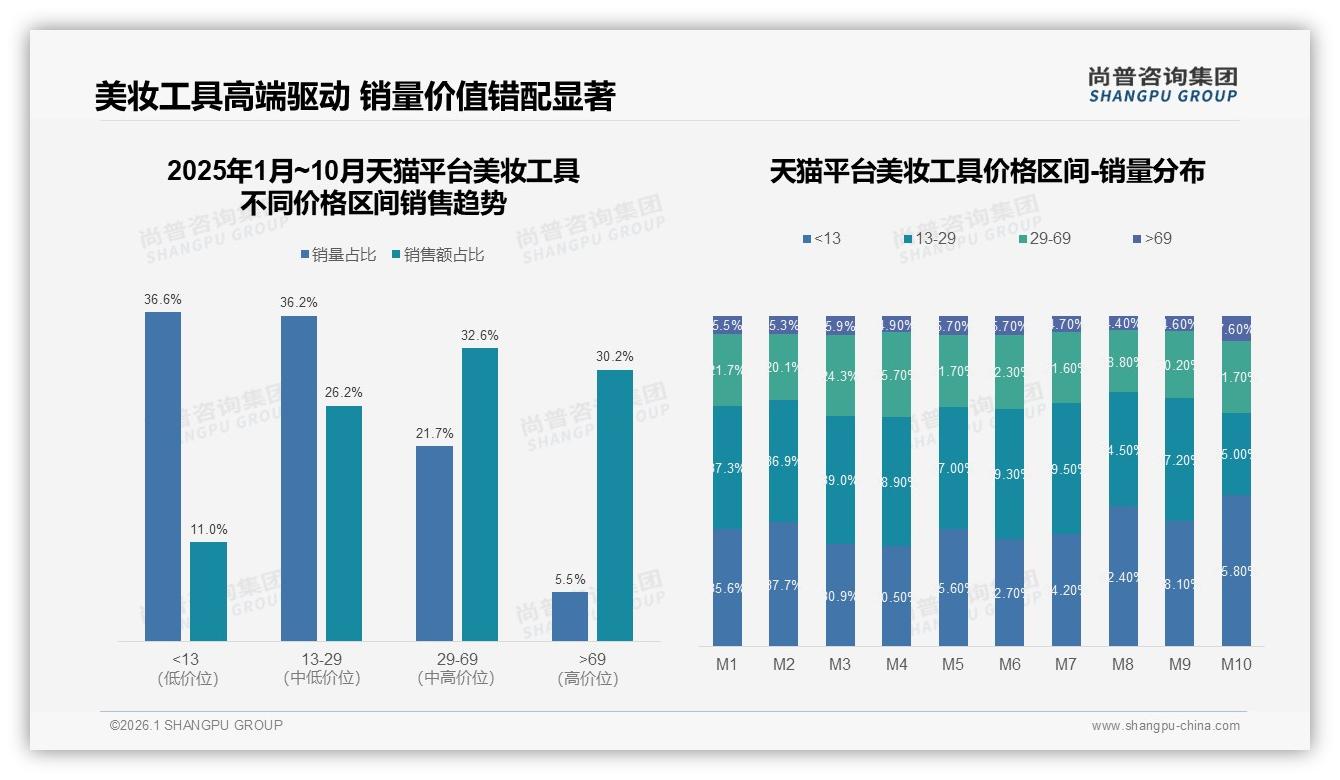 尚普咨询集团深度调研：60%消费者依赖美妆工具促销，涨价10%致31%减少购买——尚普咨询集团美妆工具白皮书指出-2026年1月-美妆工具-38