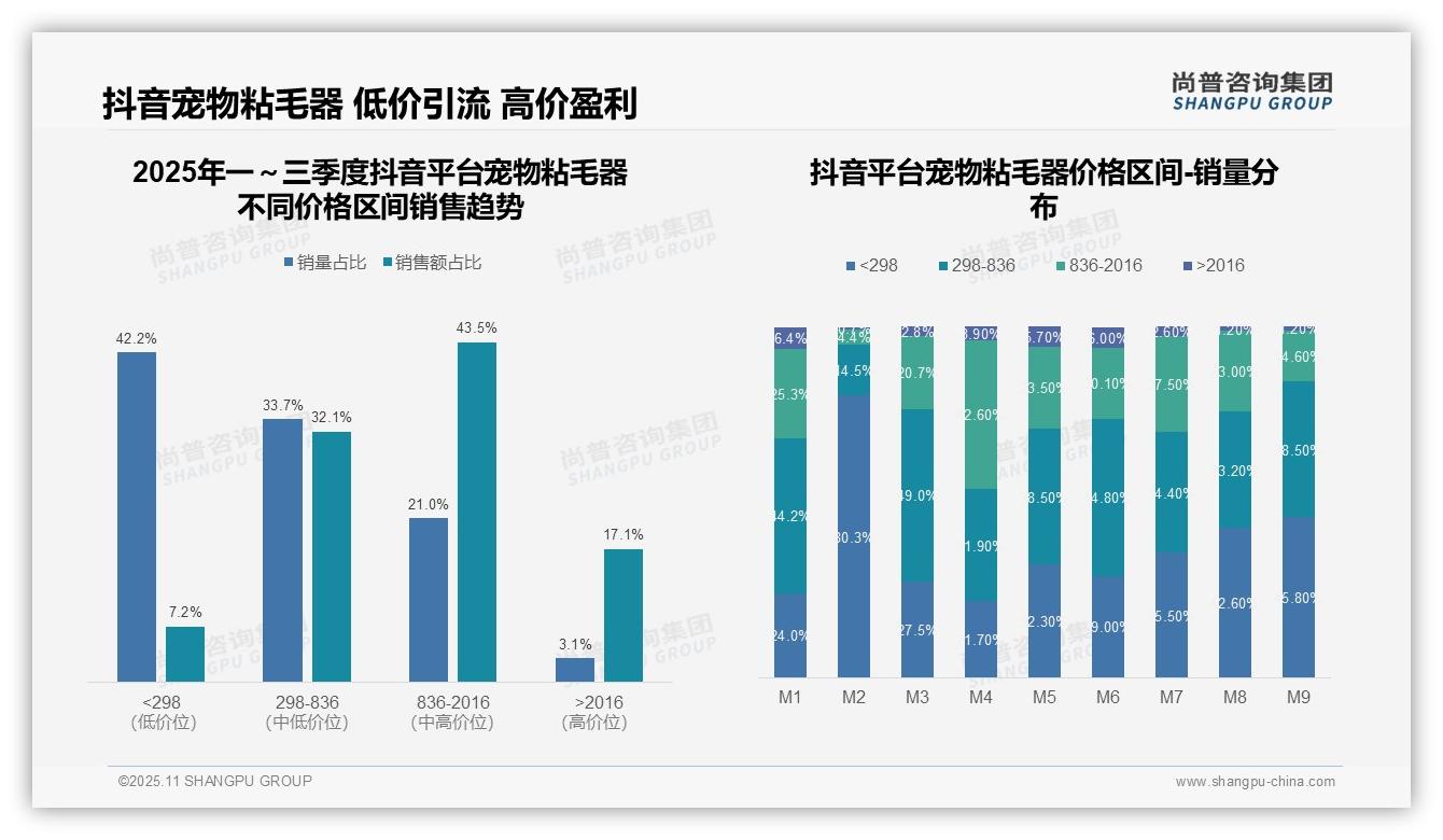 尚普咨询集团证实：京东宠物粘毛器32.7%销售额来自高端产品-2025年11月-宠物粘毛器-38