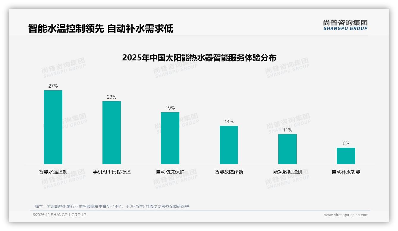 37%太阳能热水器消费者依赖亲友推荐——尚普咨询集团独家报告-2025年10月-太阳能热水器-38