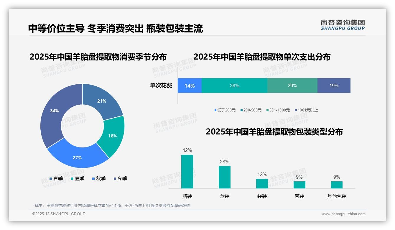 中端189~448元羊胎盘提取物41%销量，品牌如何平衡利润与走量——尚普咨询集团市场扫描-2025年12月-羊胎盘提取物-38