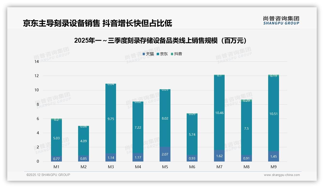 刻录存储设备退货满意度仅49%，客服45%待提升——尚普咨询集团刻录存储设备品类年报-2025年12月-刻录存储设备-38