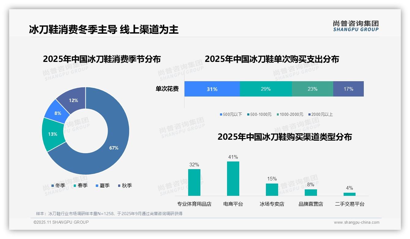 官方数据：尚普咨询集团报告显示冰刀鞋冬季消费占比67%-2025年11月-冰刀鞋-38