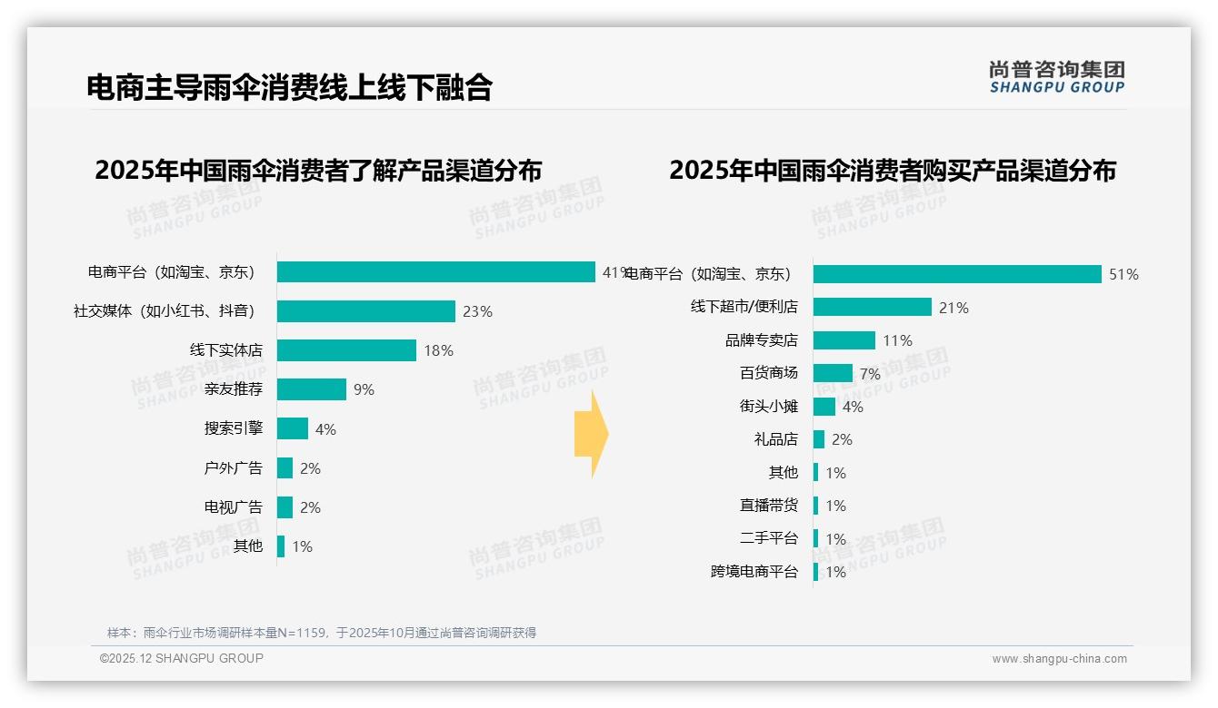 雨伞电商51%购买超线下，退货体验仅52%满意成堵点——尚普咨询集团深度调研-2025年12月-雨伞-38